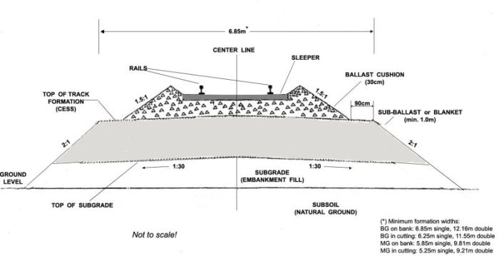Track Formation Diagram