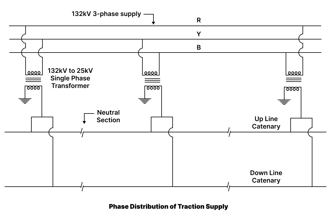 Phase distribution from regional grids