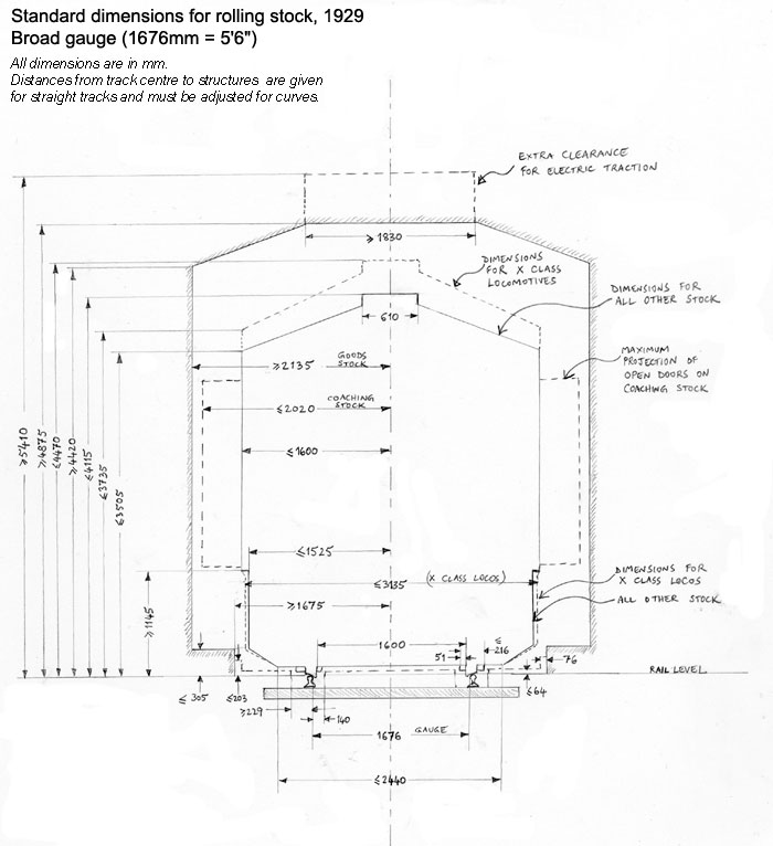 Dimensions of Rolling Stock 1929