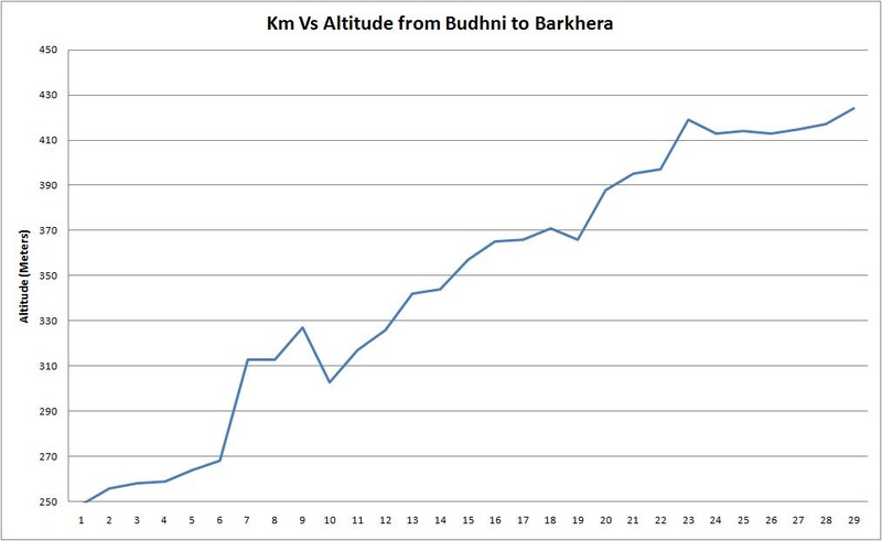 Budhni_Barkhera_graph