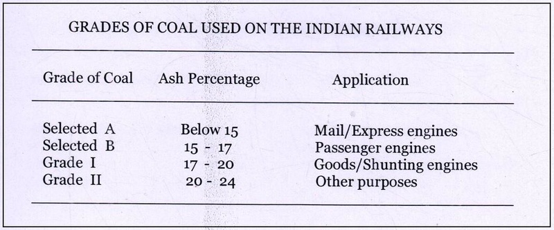 Grades of Coal used on the Indian Railways